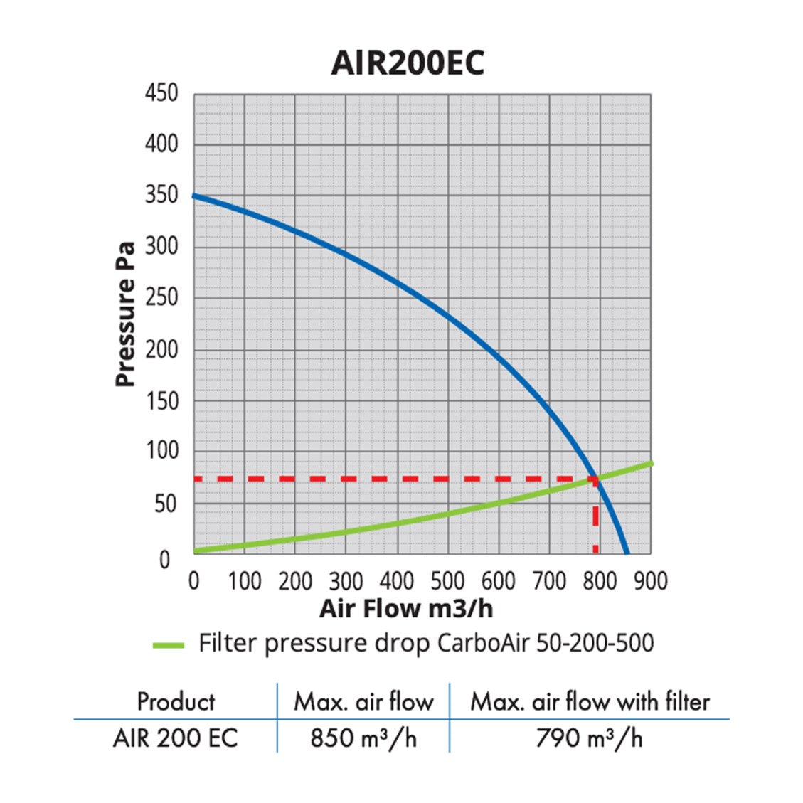 AIRFAN EC 200
