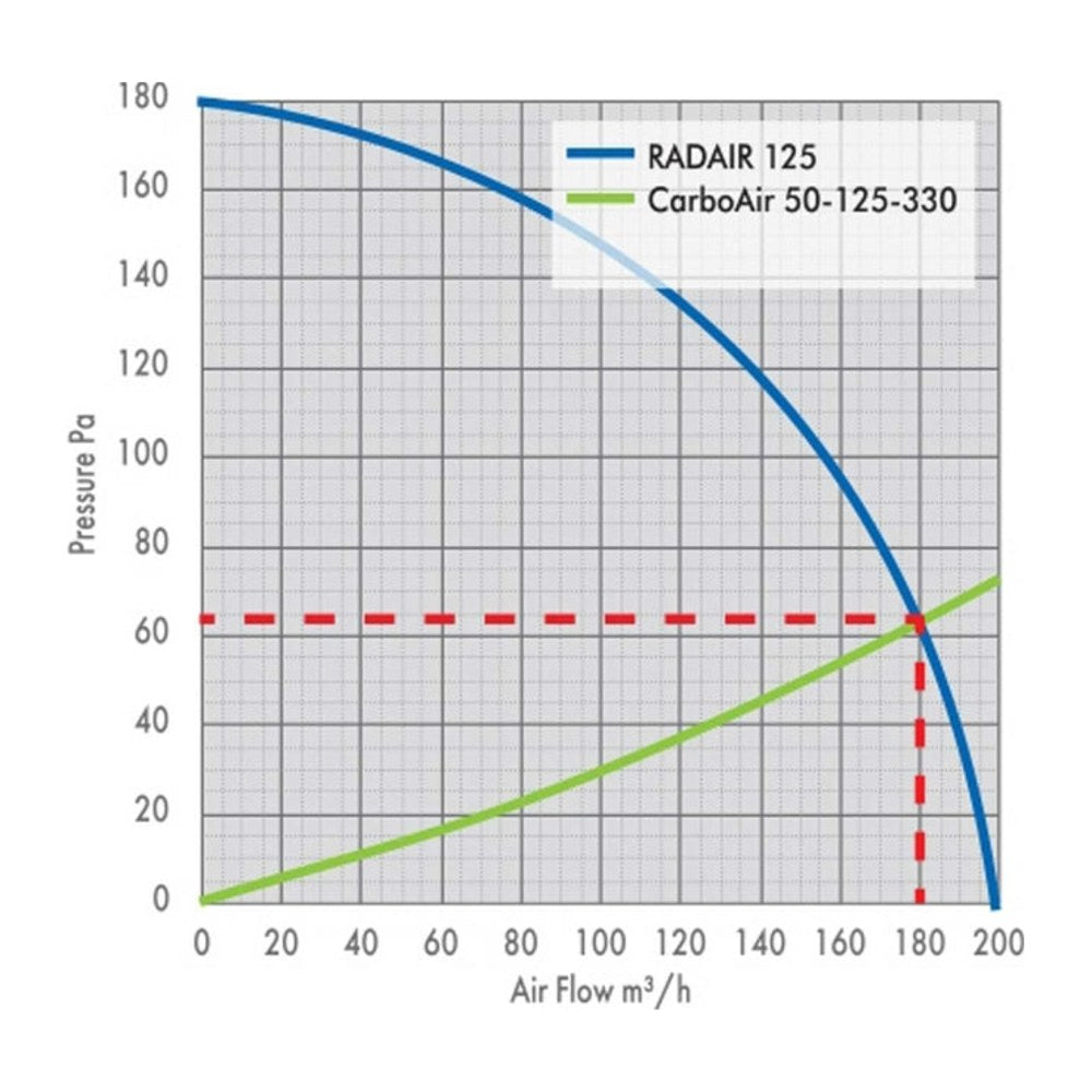G.A.S. RadAir 100-125