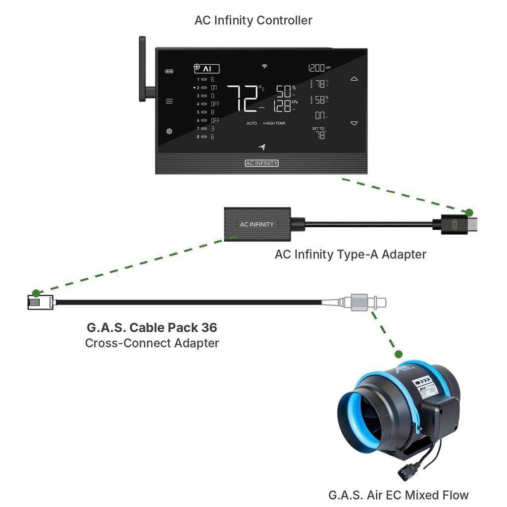 Anwendungsbeispiel: AC Infinity Controller, Type-A Adapter, G.A.S. Cable Pack 36 und G.A.S. Air EC
