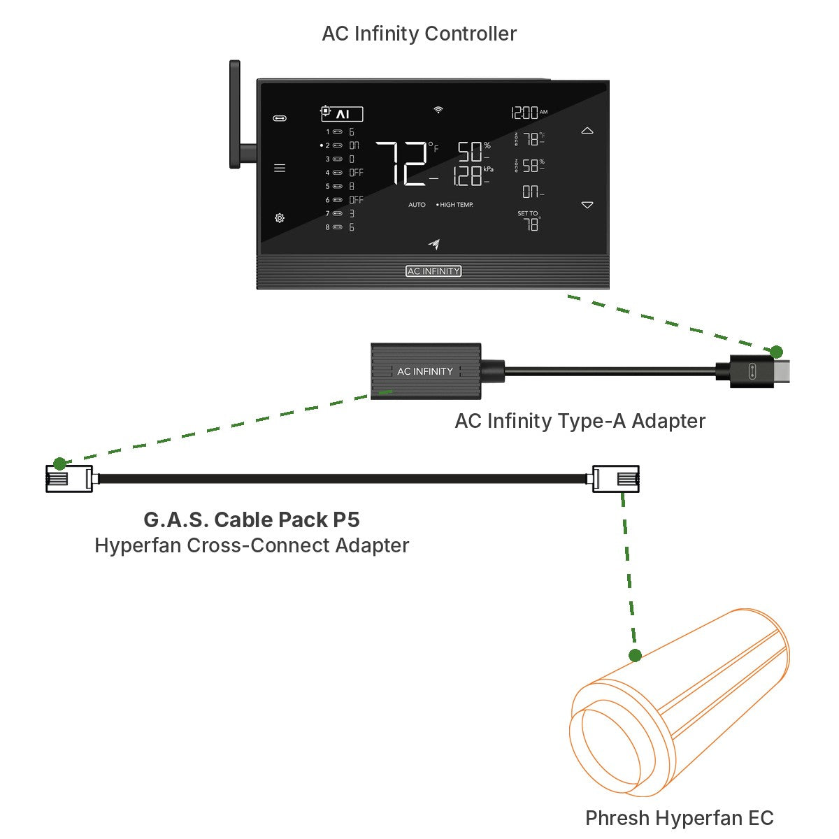 Anwendungsbeispiel: AC Infinity Controller, Type-A Adapter, G.A.S. Cable Pack P5 und Phresh Hyperfan