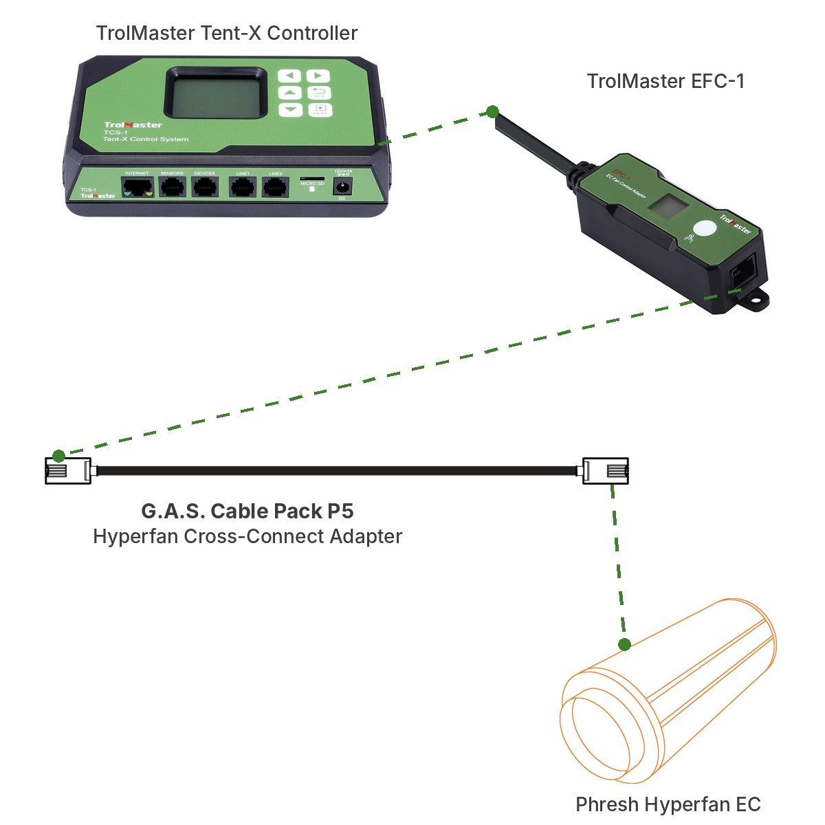 Anwendungsbeispiel: TrolMaster Tent-X, EFC-1, G.A.S. Cable Pack P5 und Phresh Hyperfan